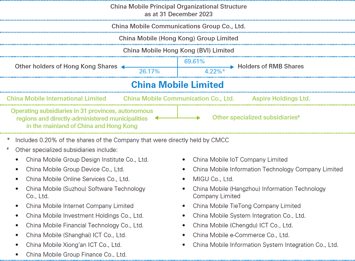 greenhouse Impressionism age China Mobile Limited - About China Mobile > Overview