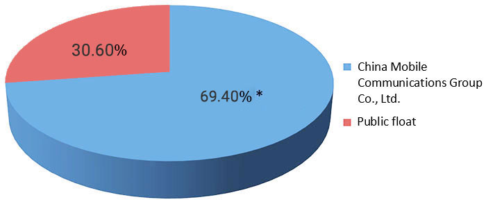 Shareholding Structure