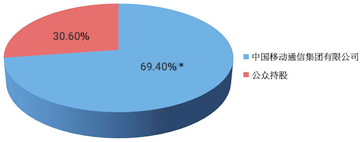 Shareholding Structure