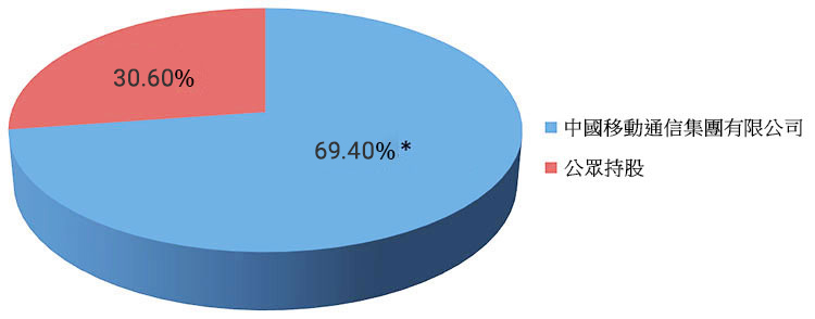 Shareholding Structure